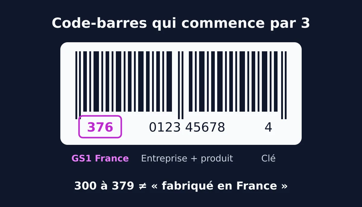 Un code EAN-13 fictif, 376 0123 45678 4 : préfixe GS1 France entouré, puis entreprise et produit, puis clé de contrôle ; mention 300 à 379 ≠ fabriqué en France