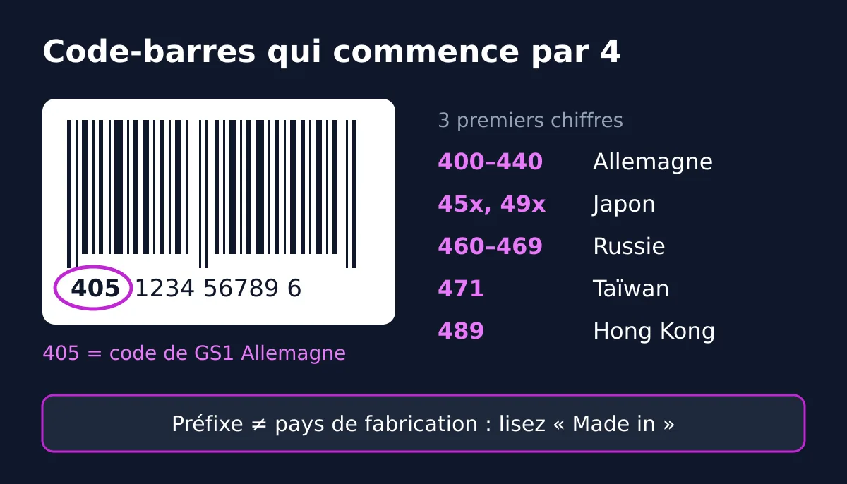 Un code-barres fictif 405 1234 56789 6 dont le préfixe est entouré, à côté des principales plages en 4 : 400-440 Allemagne, 450-459 et 490-499 Japon, 460-469 Russie, 471 Taïwan, 489 Hong Kong, avec le rappel que le préfixe n'est pas le pays de fabrication