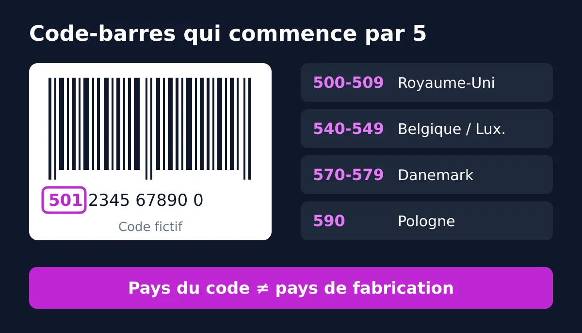 Un code-barres fictif 501 2345 67890 0 dont le préfixe est entouré, à côté des plages les plus larges en 5 : 500-509 Royaume-Uni, 540-549 Belgique et Luxembourg, 570-579 Danemark, et 590 Pologne