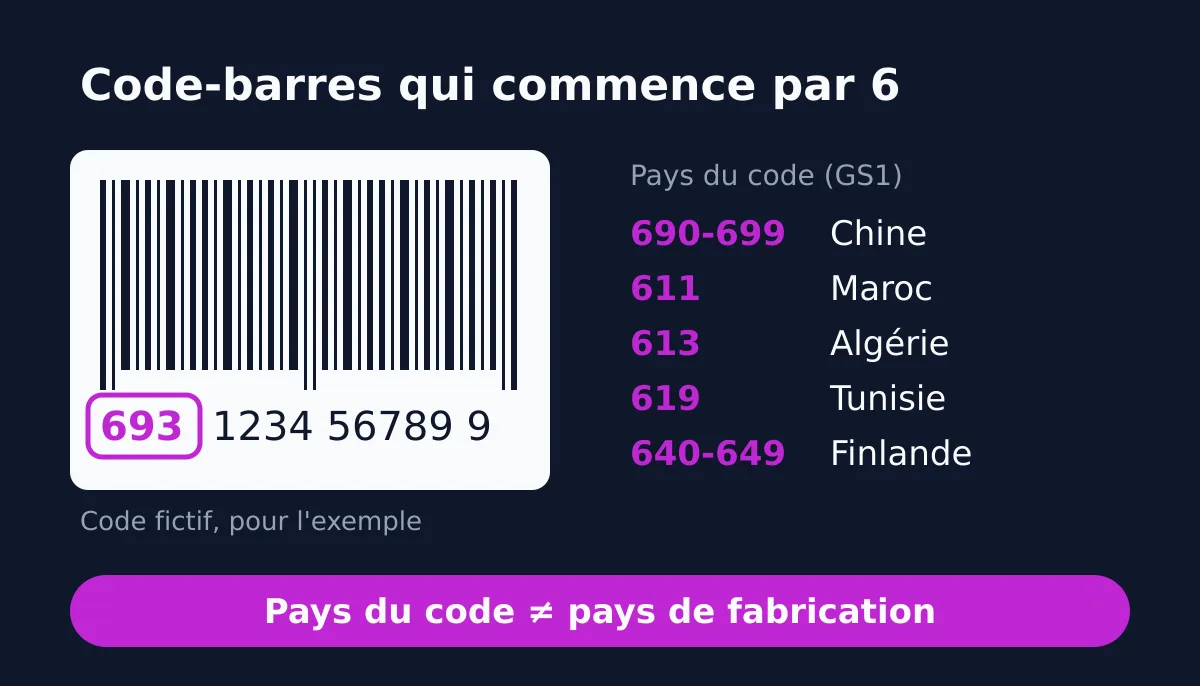 Un code-barres fictif 693 1234 56789 9 dont le préfixe est entouré, à côté des principales plages en 6 : 690-699 Chine, 611 Maroc, 613 Algérie, 619 Tunisie, 640-649 Finlande, avec le rappel que le préfixe n'est pas le pays de fabrication