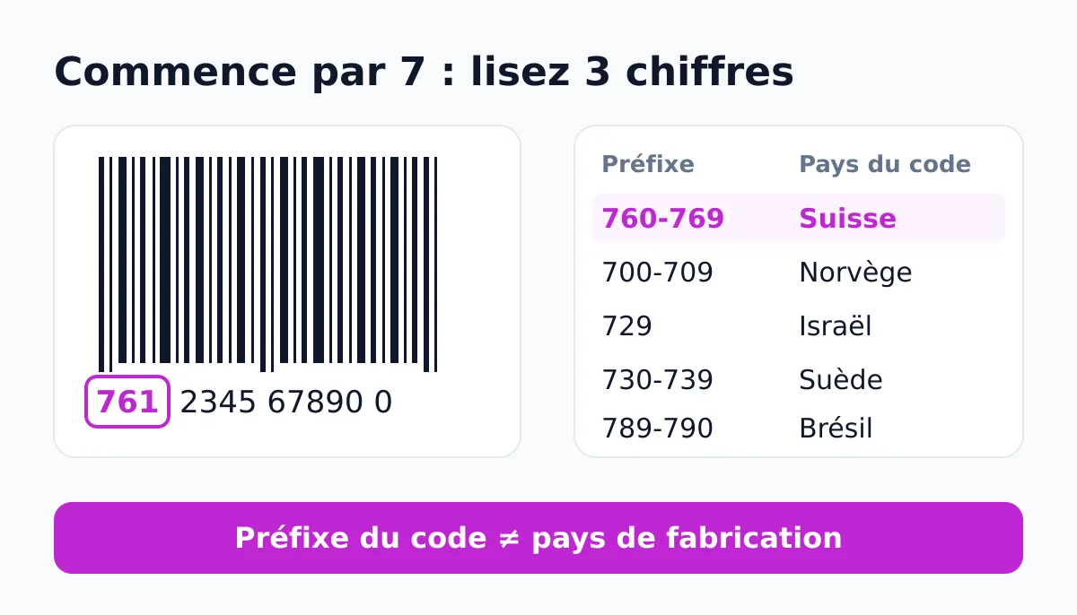 Un code-barres fictif 761 2345 67890 0 dont le préfixe est entouré, à côté des principales plages en 7 : 700-709 Norvège, 729 Israël, 730-739 Suède, 760-769 Suisse, 789-790 Brésil, avec le rappel que le préfixe n'est pas le pays de fabrication
