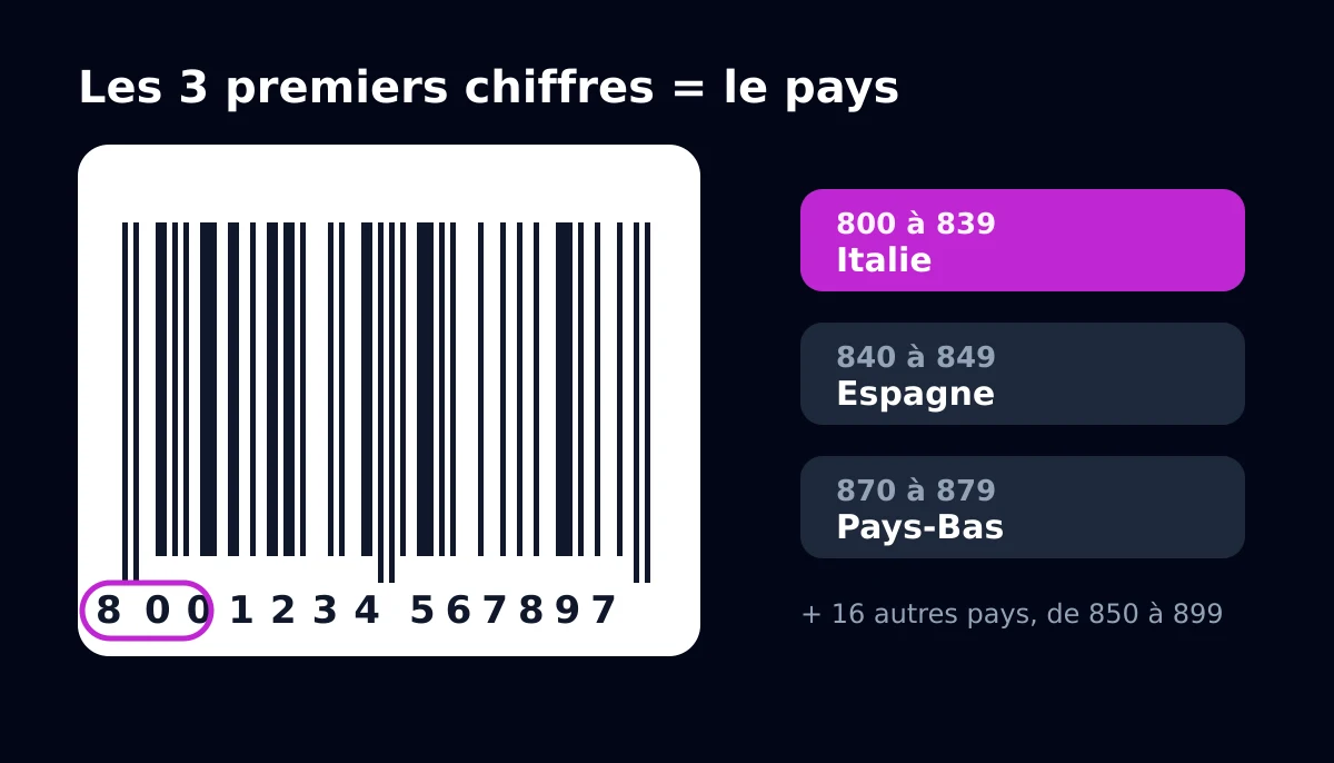 Un code-barres dont les trois premiers chiffres 800 sont entourés, avec les trois plages les plus courantes : Italie, Espagne et Pays-Bas