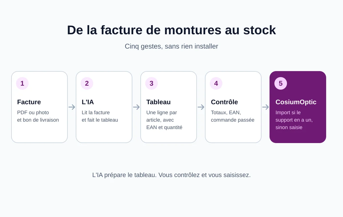 Schéma en cinq étapes : documents de la livraison, IA, tableau contrôlé, comparaison avec la commande, entrée dans CosiumOptic