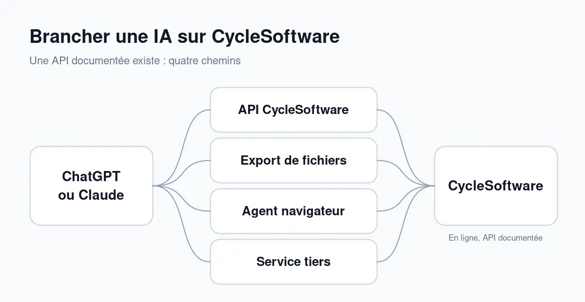 Quatre chemins pour relier ChatGPT ou Claude à CycleSoftware, qui publie une API documentée : API, export de fichiers, agent navigateur, service tiers