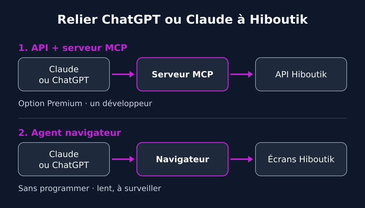 Schéma des deux façons de relier ChatGPT ou Claude à Hiboutik : par un serveur MCP branché sur l'API Hiboutik, ou par un agent navigateur qui utilise les écrans d'Hiboutik