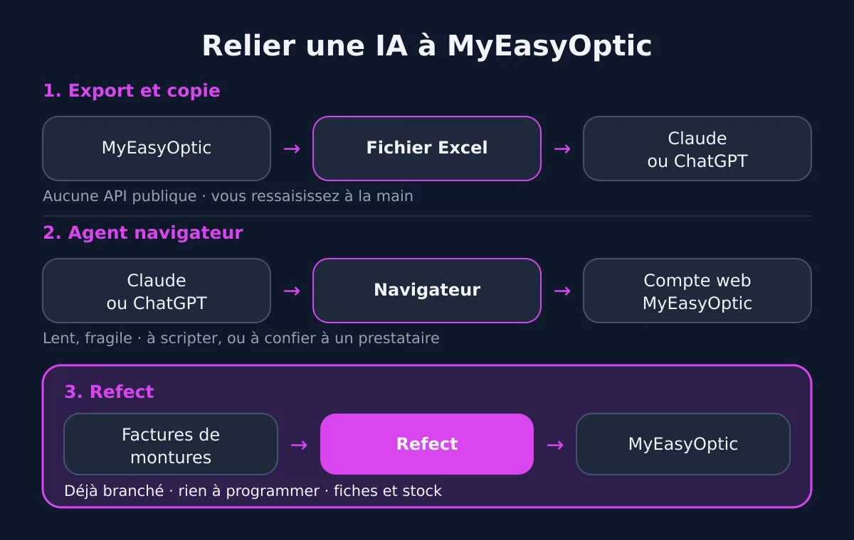 Schéma des trois façons de relier une IA à MyEasyOptic : un export copié à la main dans ChatGPT ou Claude, un agent navigateur dans le compte web, ou Refect, déjà branché à MyEasyOptic
