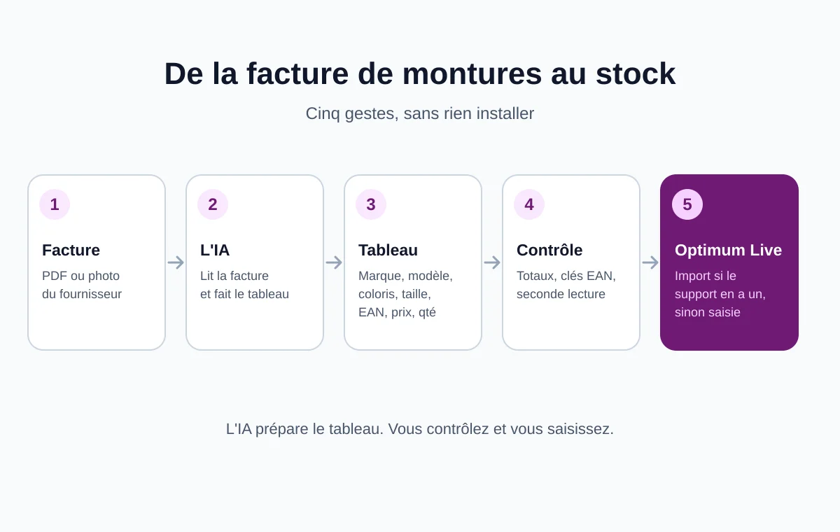 Schéma en cinq étapes : facture de montures, IA, tableau, contrôle, saisie dans le stock Optimum Live