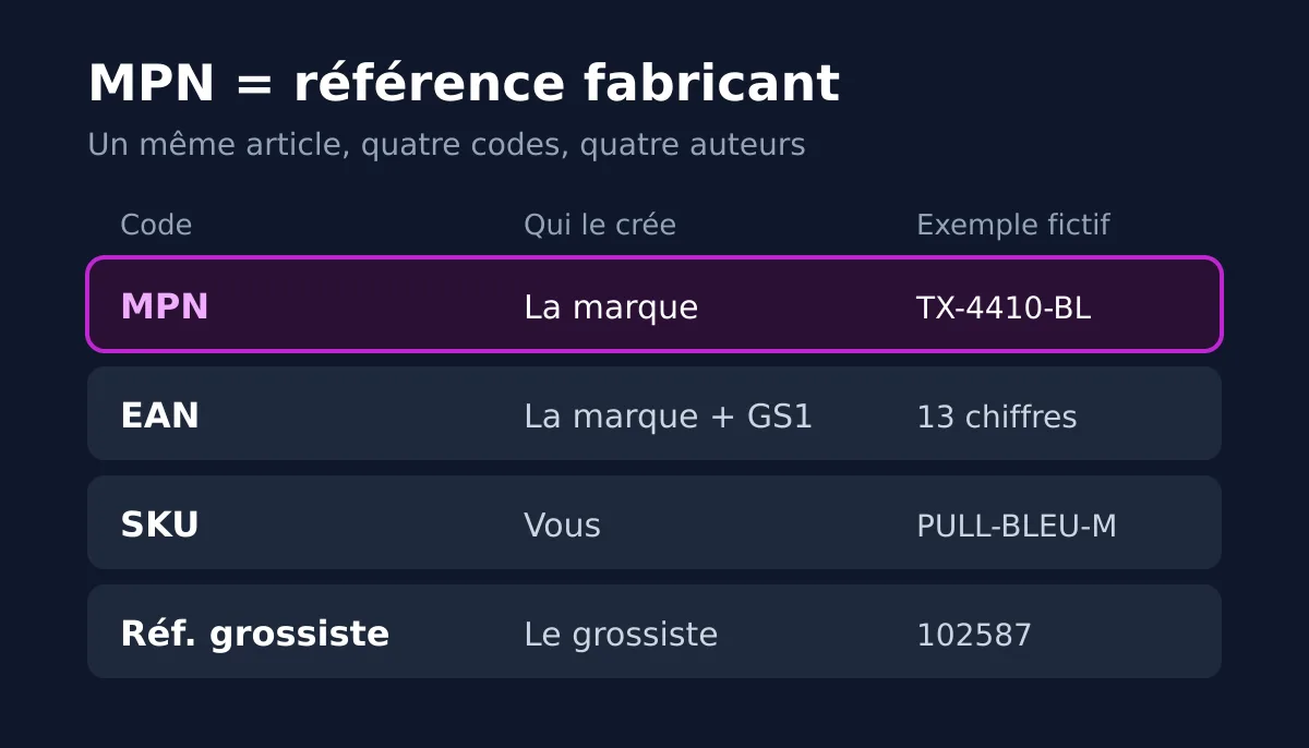 Tableau des quatre codes d'un même article : la référence fabricant (MPN) créée par la marque, l'EAN à 13 chiffres, le SKU créé par le commerçant et la référence du grossiste, avec le MPN mis en évidence